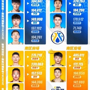 CBA全明星投票白热化：徐杰票王，郭艾伦暂排第4，庞峥麟徐昕登榜